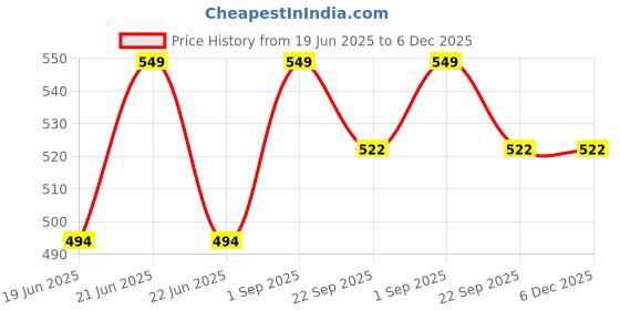 myntra.com Supreme Home Collective Red & Brown 5 Pieces Printed Cotton Anti-Skid Oval Shape Doormats supreme home collective Price History Graph from 19 Jun 2025 to 5 Dec 2025