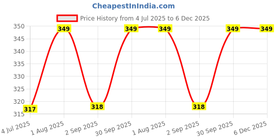myntra.com Supreme Home Collective Red Floral Microfiber 144 TC Single Bedsheet supreme home collective Price History Graph from 4 Jul 2025 to 5 Dec 2025