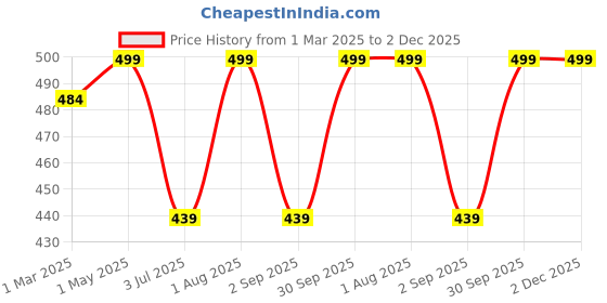 myntra.com Supreme Home Collective Red Printed 144 TC Queen Bedsheet with 2 Pillow Covers supreme home collective Price History Graph from 1 Mar 2025 to 2 Dec 2025
