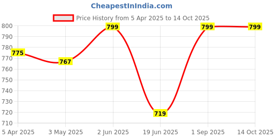 myntra.com Supreme Home Collective White Abstract Microfiber 144 TC Queen Bedsheet & 2 Pillow Covers supreme home collective Price History Graph from 5 Apr 2025 to 14 Oct 2025
