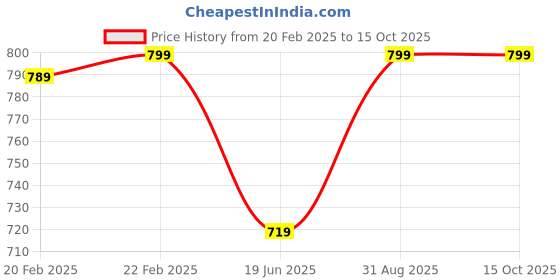 myntra.com Supreme Home Collective White Abstract Microfiber 144 TC Queen Bedsheet & 2 Pillow Covers supreme home collective Price History Graph from 20 Feb 2025 to 14 Oct 2025