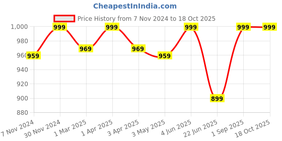 myntra.com Supreme Home Collective White AC Room 300 GSM Double Bed Comforter supreme home collective Price History Graph from 7 Nov 2024 to 18 Oct 2025