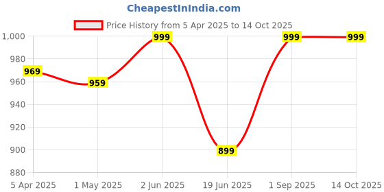 myntra.com Supreme Home Collective White & Grey Abstract Cotton AC Room 300 GSM Double Bed Comforter supreme home collective Price History Graph from 5 Apr 2025 to 14 Oct 2025