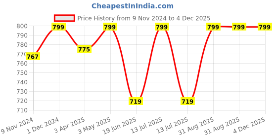 myntra.com Supreme Home Collective Yellow 144 TC Fitted King Bedsheet with 2 Pillow Covers supreme home collective Price History Graph from 9 Nov 2024 to 4 Dec 2025