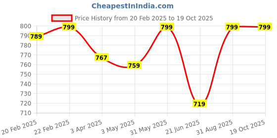 myntra.com Supreme Home Collective Yellow & Green 144 TC Queen Bedsheet with 2 Pillow Covers supreme home collective Price History Graph from 20 Feb 2025 to 18 Oct 2025
