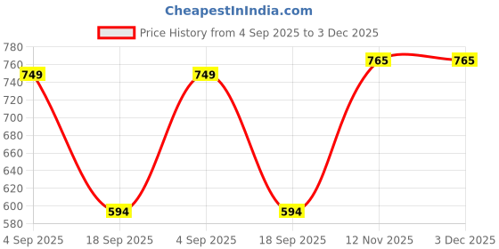 myntra.com Supro Lifestyle Embroidered Poly Georgette Designer Saree supro lifestyle Price History Graph from 4 Sep 2025 to 2 Dec 2025