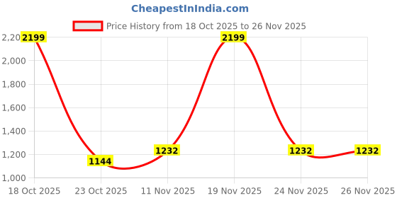 myntra.com Supro Lifestyle Ethnic Motifs Zari Kanjeevaram Saree supro lifestyle Price History Graph from 18 Oct 2025 to 25 Nov 2025