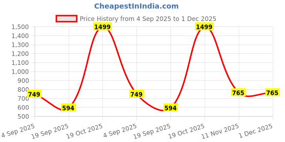 myntra.com Supro Lifestyle Poly Georgette Saree supro lifestyle Price History Graph from 4 Sep 2025 to 1 Dec 2025