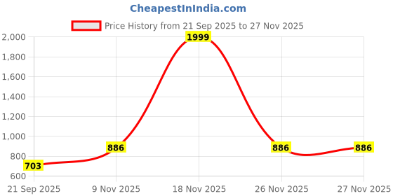 myntra.com Supro Lifestyle Silk Blend Kanjeevaram Saree supro lifestyle Price History Graph from 21 Sep 2025 to 26 Nov 2025