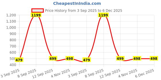 myntra.com Surat Dream High-Rise Tummy & Thigh Shapewear surat dream Price History Graph from 3 Sep 2025 to 5 Dec 2025