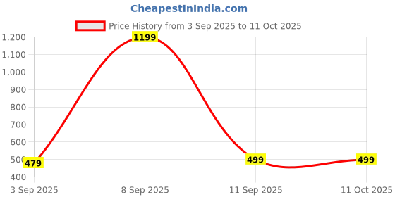 myntra.com Surat Dream Shape Wear surat dream Price History Graph from 3 Sep 2025 to 10 Oct 2025
