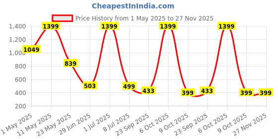 myntra.com Surfbae Boys Typography 2 Printed Applique T-shirt surfbae Price History Graph from 1 May 2025 to 27 Nov 2025