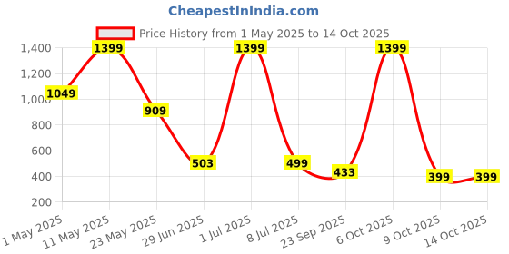 myntra.com Surfbae Boys Typography 2 Printed Applique T-shirt surfbae Price History Graph from 1 May 2025 to 14 Oct 2025