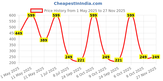 myntra.com Surfbae Boys Typography Printed Applique T-shirt surfbae Price History Graph from 1 May 2025 to 27 Nov 2025