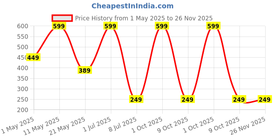 myntra.com Surfbae Boys Typography Printed Applique T-shirt surfbae Price History Graph from 1 May 2025 to 26 Nov 2025