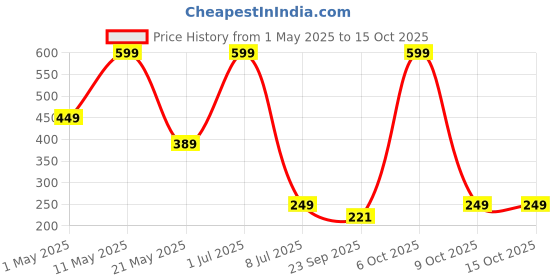 myntra.com Surfbae Boys Typography Printed Applique T-shirt surfbae Price History Graph from 1 May 2025 to 14 Oct 2025