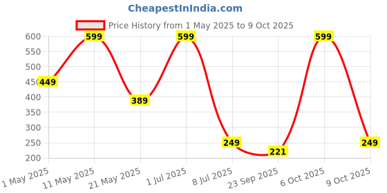 myntra.com Surfbae Boys Typography Printed T-shirt surfbae Price History Graph from 1 May 2025 to 9 Oct 2025