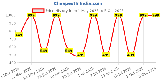 myntra.com Surfbae Kids Conversational Printed Running Shorts surfbae Price History Graph from 1 May 2025 to 5 Oct 2025