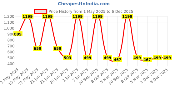 myntra.com Surfbae Kids Pack Of 3 Printed Cotton Mid-Rise Joggers surfbae Price History Graph from 1 May 2025 to 5 Dec 2025