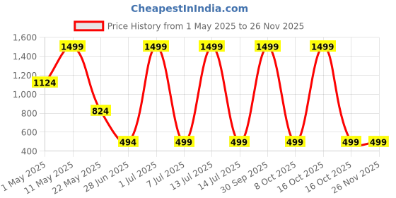 myntra.com Surfbae Kids Pack Of 3 Printed Cotton Relaxed-Fit Dri-FIT Mid-Rise Joggers surfbae Price History Graph from 1 May 2025 to 25 Nov 2025