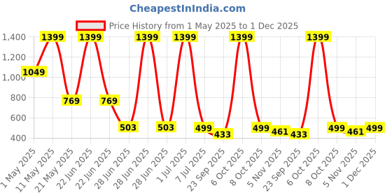 myntra.com Surfbae Kids Pack Of 3 Printed Relaxed-Fit Joggers surfbae Price History Graph from 1 May 2025 to 30 Nov 2025