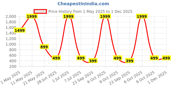 myntra.com Surfbae Kids Pack Of 5 Graphic Printed Cotton Joggers surfbae Price History Graph from 1 May 2025 to 30 Nov 2025