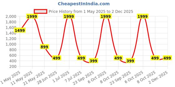 myntra.com Surfbae Kids Pack Of 5 Graphic Printed Cotton Joggers surfbae Price History Graph from 1 May 2025 to 1 Dec 2025