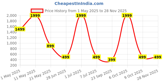 myntra.com Surfbae Kids Pack Of 5 Graphic Printed Cotton Joggers surfbae Price History Graph from 1 May 2025 to 26 Nov 2025