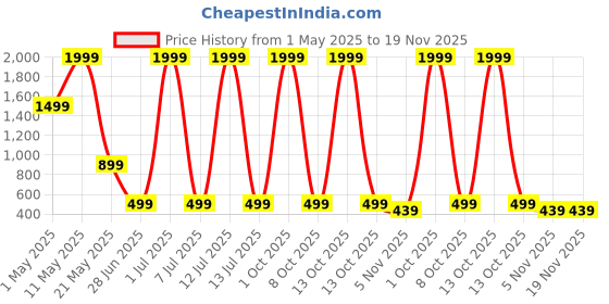 myntra.com Surfbae Kids Pack Of 5 Graphic Printed Dri-FIT Relaxed FitJoggers surfbae Price History Graph from 1 May 2025 to 18 Nov 2025