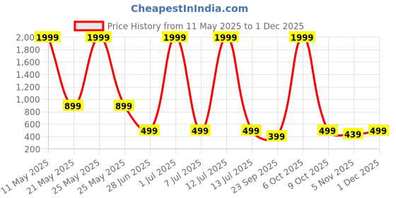 myntra.com Surfbae Kids Pack Of 5 Printed Relaxed Fit Track Pants surfbae Price History Graph from 11 May 2025 to 29 Nov 2025