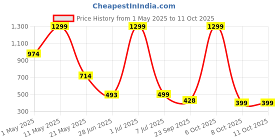 myntra.com Surfbae Unisex Kids Printed Running Shorts surfbae Price History Graph from 1 May 2025 to 10 Oct 2025