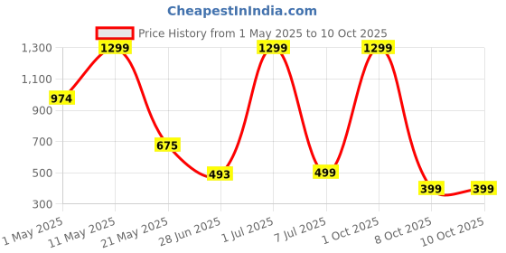 myntra.com Surfbae Unisex Kids Printed Running Shorts surfbae Price History Graph from 1 May 2025 to 10 Oct 2025