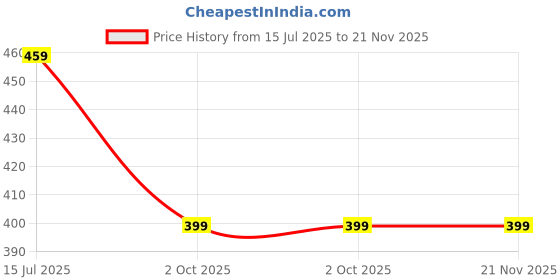 myntra.com SURHI Comfort Fit Chevron Textured Spread Collar Semi Sheer Shirt surhi Price History Graph from 15 Jul 2025 to 20 Nov 2025