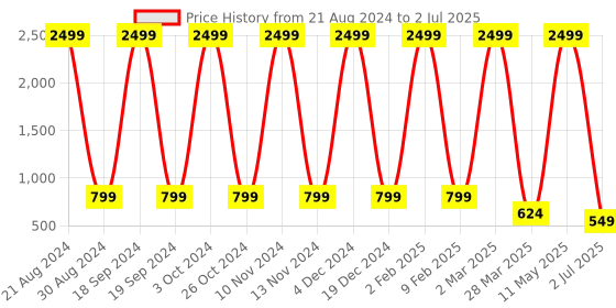 myntra.com SURHI Ethnic Motifs Foil Printed Straight Kurta With Palazzos & Dupatta surhi Price History Graph from 21 Aug 2024 to 2 Jul 2025