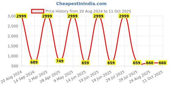 myntra.com SURHI Ethnic Motifs Printed Regular Kurta with Palazzos surhi Price History Graph from 20 Aug 2024 to 11 Oct 2025