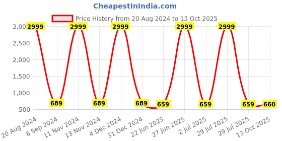 myntra.com SURHI Ethnic Motifs Printed Straight Kurta With Palazzos surhi Price History Graph from 20 Aug 2024 to 13 Oct 2025