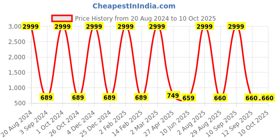 myntra.com SURHI Ethnic Motifs Printed Straight Kurta with Palazzos surhi Price History Graph from 20 Aug 2024 to 9 Oct 2025