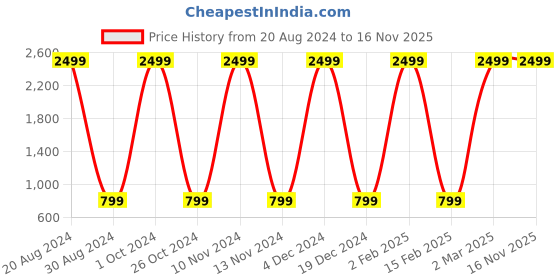 myntra.com SURHI Ethnic Motifs Printed Straight Kurta With Palazzos & Dupatta surhi Price History Graph from 20 Aug 2024 to 16 Nov 2025