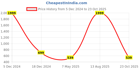myntra.com SURHI Ethnic Motifs Printed Tie Ups Detail Wrap Ethnic Dress surhi Price History Graph from 5 Dec 2024 to 23 Oct 2025