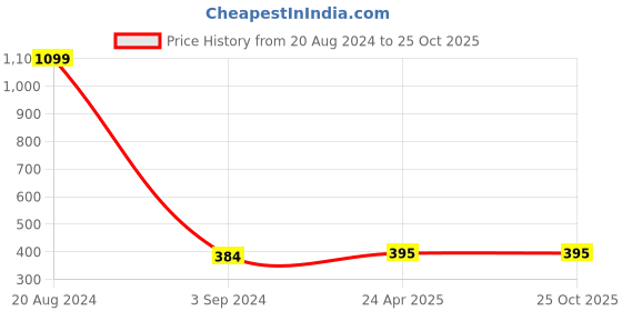 myntra.com SURHI Floral Printed Layered Peplum Top surhi Price History Graph from 20 Aug 2024 to 25 Oct 2025