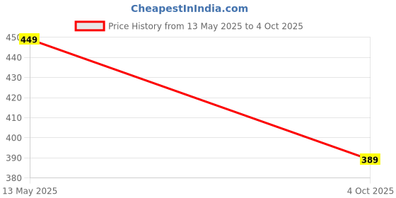 myntra.com SURHI Geometric Printed Three-Quarter Sleeves Round Neck Cotton Kurta surhi Price History Graph from 13 May 2025 to 4 Oct 2025