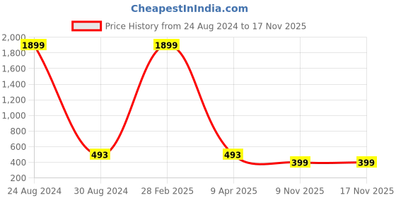 myntra.com SURHI Mandarin Collar Smart Fit Twill Cotton Casual Shirt surhi Price History Graph from 24 Aug 2024 to 17 Nov 2025