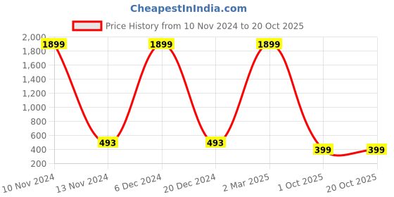 myntra.com SURHI Mandarin Collar Smart Fit Twill Cotton Casual Shirt surhi Price History Graph from 10 Nov 2024 to 19 Oct 2025