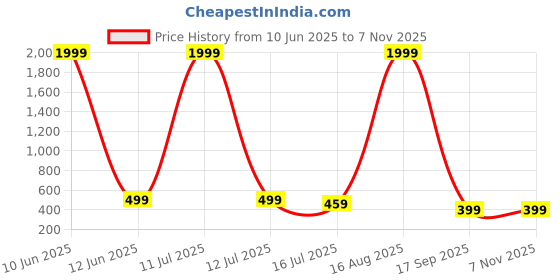 myntra.com SURHI Men Comfort Fit Abstract Printed Spread Collar Cotton Casual Shirt surhi Price History Graph from 10 Jun 2025 to 6 Nov 2025