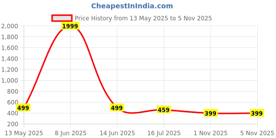 myntra.com SURHI Men Comfort Fit Vertical Striped Spread Collar Cotton Casual Shirt surhi Price History Graph from 13 May 2025 to 3 Nov 2025