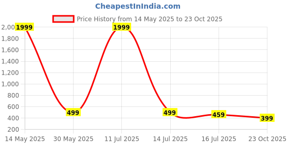 myntra.com SURHI Men Comfort Floral Printed Semi Sheer Casual Shirt surhi Price History Graph from 14 May 2025 to 23 Oct 2025