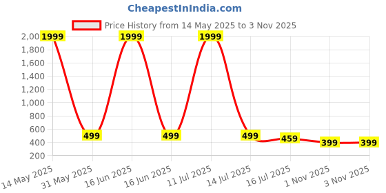 myntra.com SURHI Men Comfort Printed Shirt surhi Price History Graph from 14 May 2025 to 1 Nov 2025