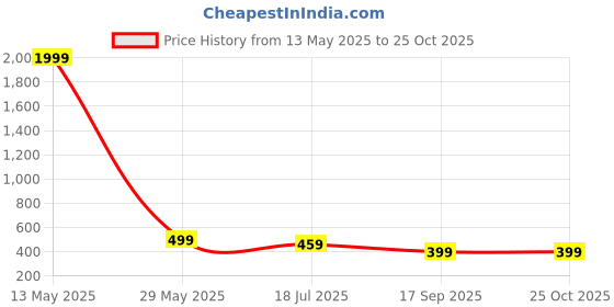 myntra.com SURHI Men Comfort Regular Fit Shirt surhi Price History Graph from 13 May 2025 to 25 Oct 2025