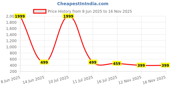 myntra.com SURHI Men Comfort Regular Fit Spread Collar Abstract Printed Cotton Casual Shirt surhi Price History Graph from 8 Jun 2025 to 16 Nov 2025