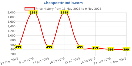 myntra.com SURHI Men Comfort Regular Fit Spread Collar Geometric Printed Cotton Casual Shirt surhi Price History Graph from 13 May 2025 to 8 Nov 2025